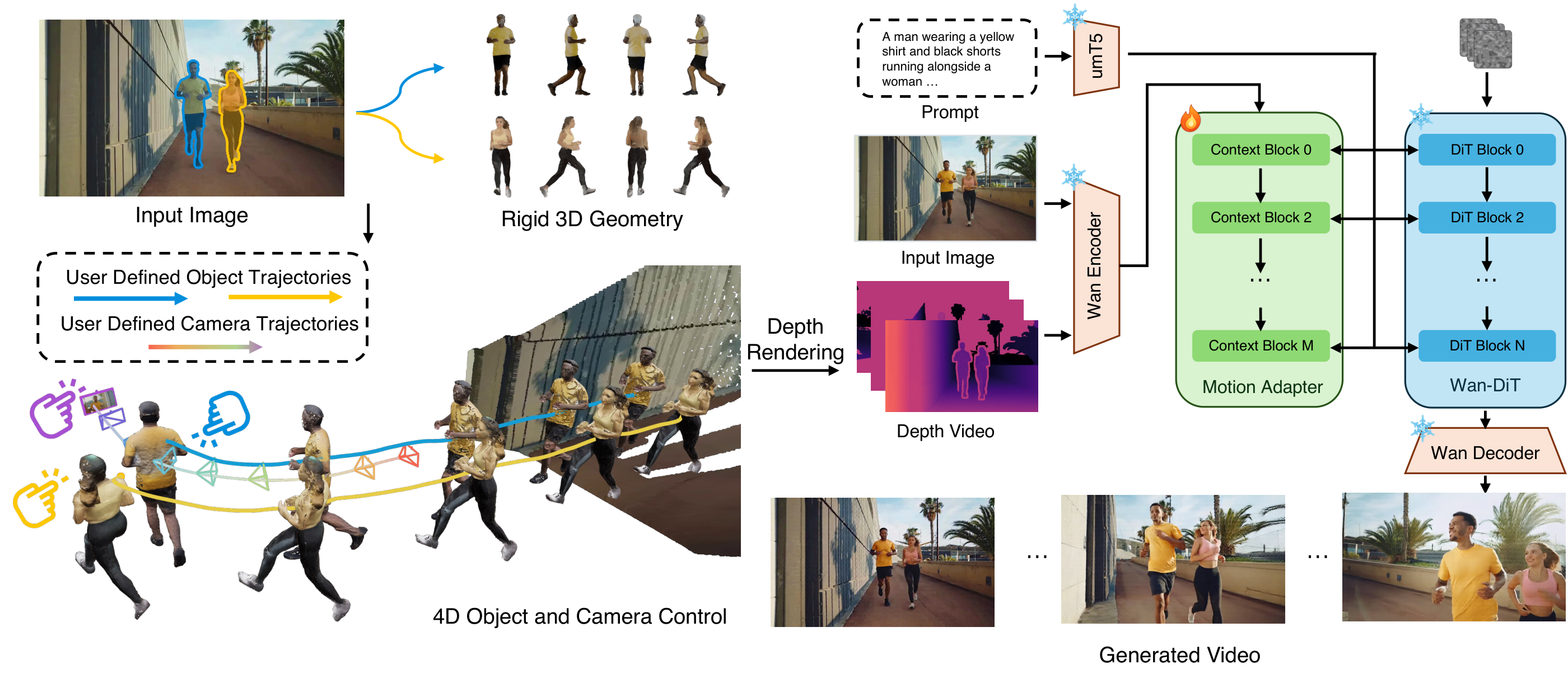 4Director pipeline: an input image becomes rigid 3D geometry with user-defined object and camera trajectories; depth rendering drives a Motion Adapter alongside a frozen Wan-DiT to produce the generated video.